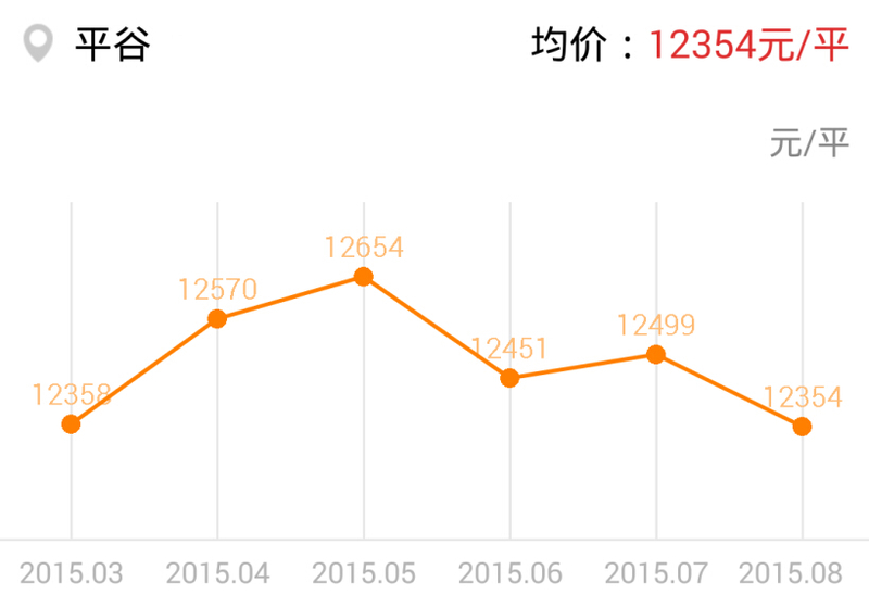 8月北京各区县二手房房价跌幅排行榜二：平谷