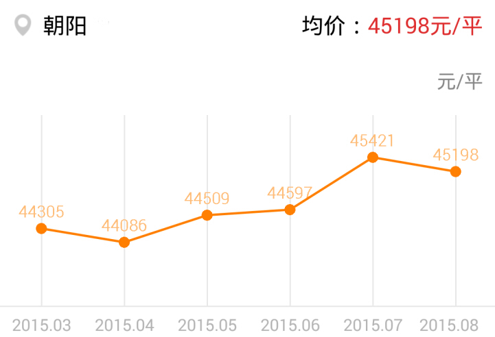 8月北京各区县二手房房价跌幅排行榜三：朝阳