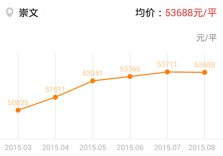 8月北京各区县二手房房价跌幅排行榜四：崇文