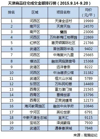 天津房地产市场的开发商风云变化