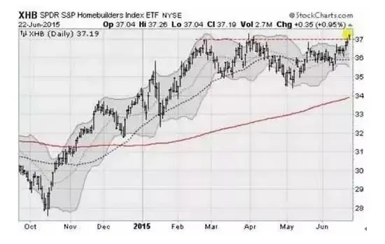 美国房产均价上涨7.9% 销售量创6年内新高