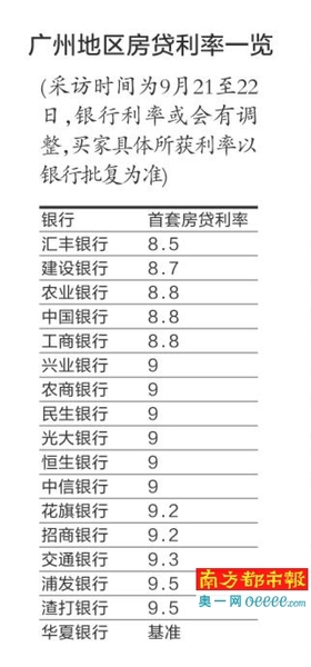 广州房贷利率重现8.5折 汇丰商业按揭贷款8.5折