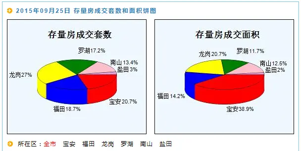房天下深圳二手房数据