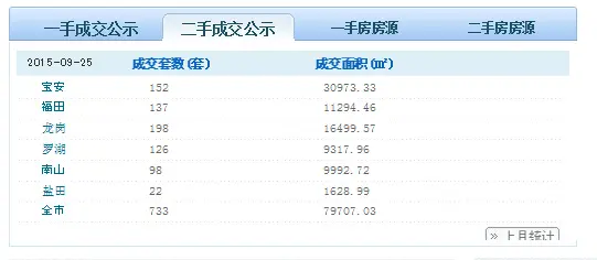 房天下深圳二手房数据
