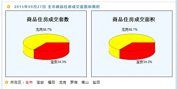 房天下深圳二手房数据