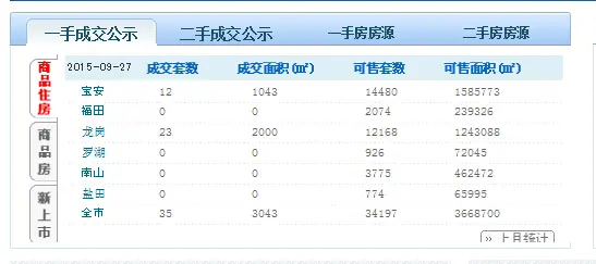 房天下深圳二手房数据