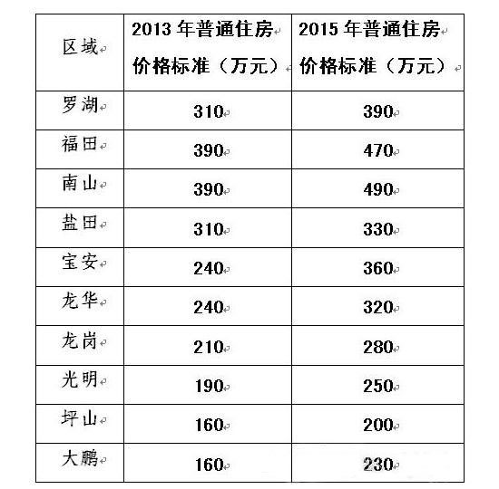 深圳提高普通住宅的标准 价格标准将平均上调28%