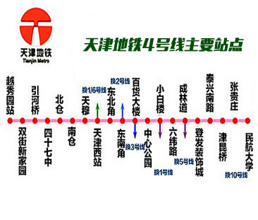 天津地铁4号线是城市西北-东南方向的骨干线,工程北起北辰区小街,南