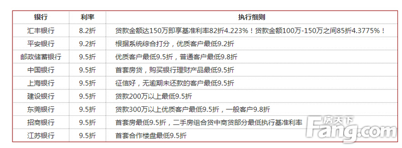 深圳银行房贷利率折扣盘点