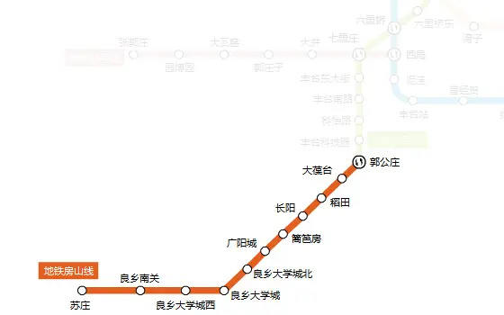 北京地铁房山线房价及客运量