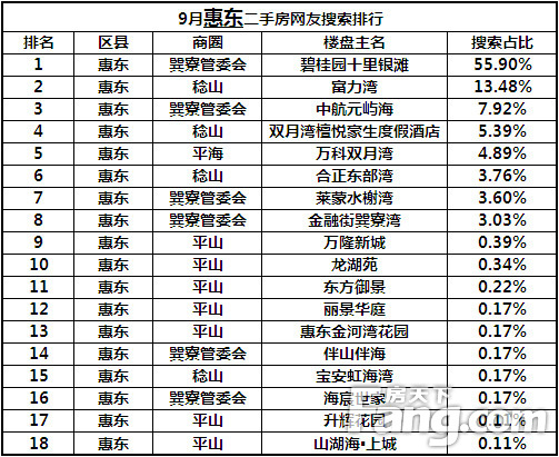 2015年9月惠州楼盘网友搜索排行榜-惠州二手