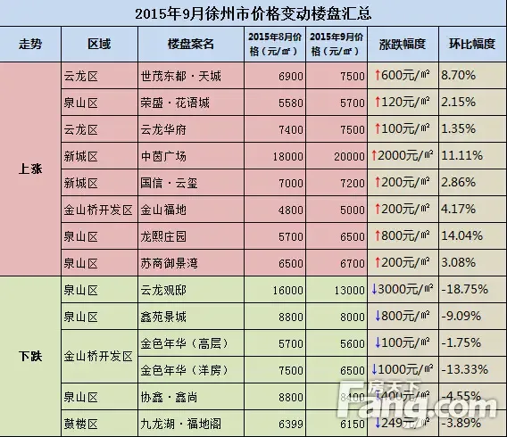 徐州楼市