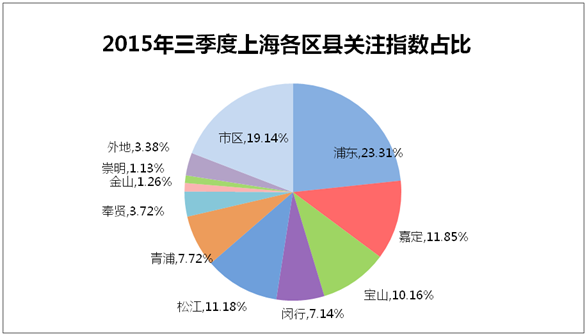 外環(huán)外搜索占比大幅增加 剛需盤成關(guān)注熱點(diǎn)