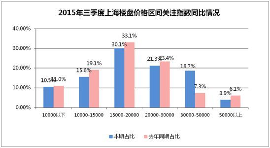 價(jià)格同比