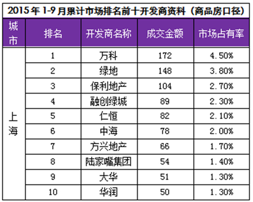 上海万科自2008年之后重回上海房地产市场排