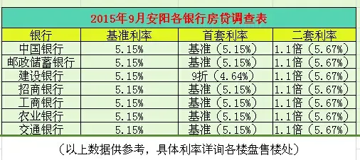 9月安阳首套房贷执行基准利率 二套上浮10%_