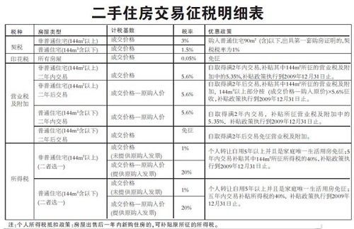 满五年的二手房交易税费如何收取?