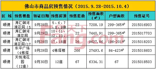 9.28-10.4佛山16盘领取预售证2369套住宅即将