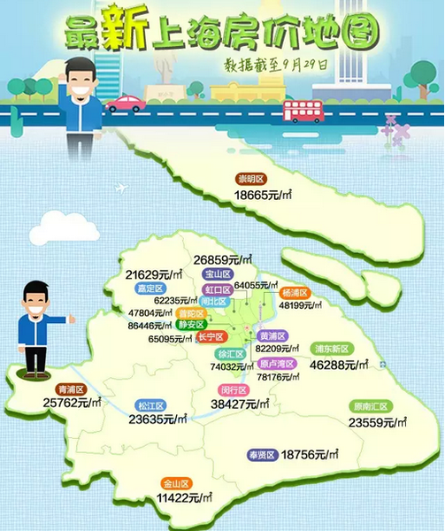 9月最新房价地图出炉 上海14涨5跌!