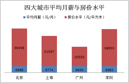北上广深平均月薪与房价对比:广州更适合生存