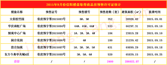 信阳楼市数据统计_房产资讯-信阳搜房网