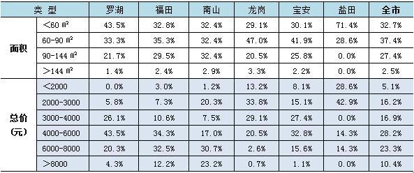链家2015年09月深圳二手住宅租赁市场分析
