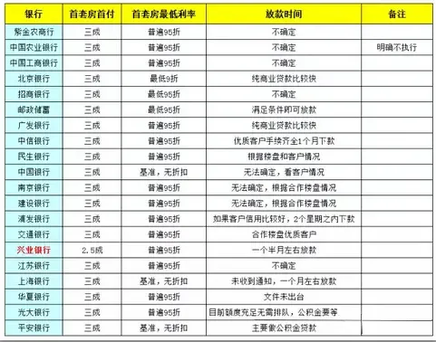 快抢!南京兴业银行首先落地2.5成首付-南京二手