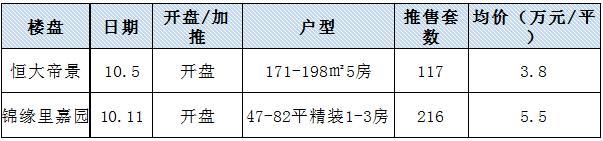深圳中原地产楼市周评（2015.10.05-10.12）
