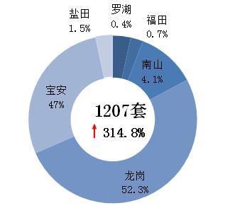 深圳中原地产楼市周评（2015.10.05-10.12）