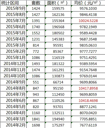 番禺增城从化撤市设区房价高涨4倍 新黄埔成交