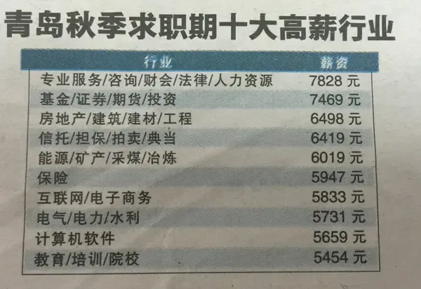 青岛最新十大高薪行业出炉 服务咨询最牛(图)