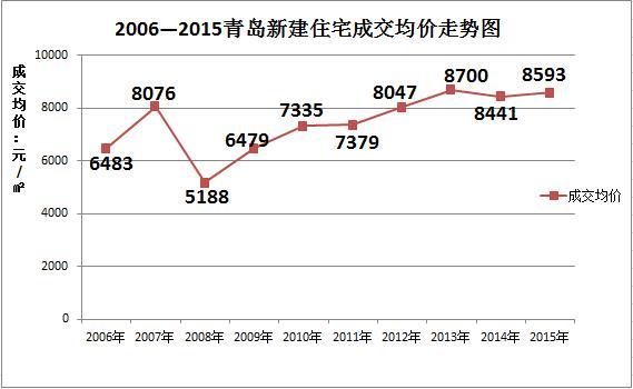 青岛十年住宅均价由6483元\/㎡飙升至8593元\/㎡
