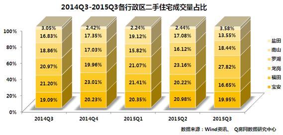Q房网•深圳2015年第三季度房地产三级市场分析