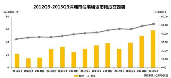 Q房网•深圳2015年第三季度房地产三级市场分析
