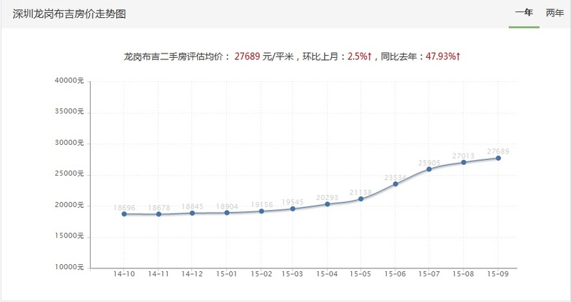 布吉房价走势