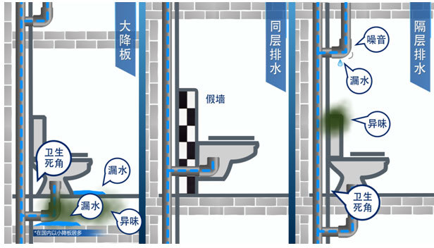 吉博力同层排水——工程建筑