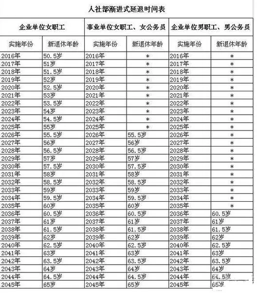 2015退休年龄新规定最新消息 图文详解退休年