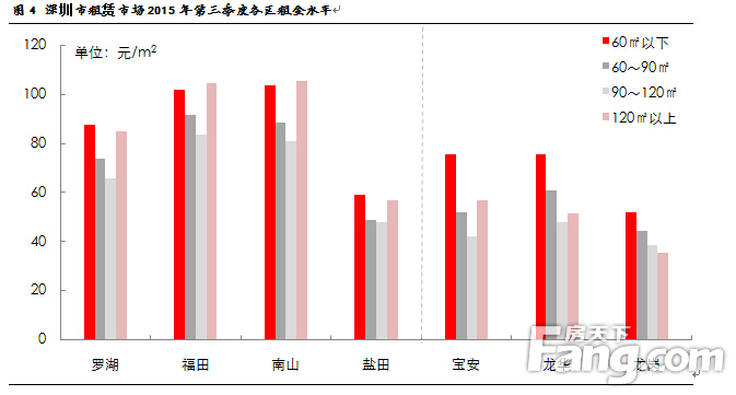 深圳市租赁市场2015年第三季度各区租金水平