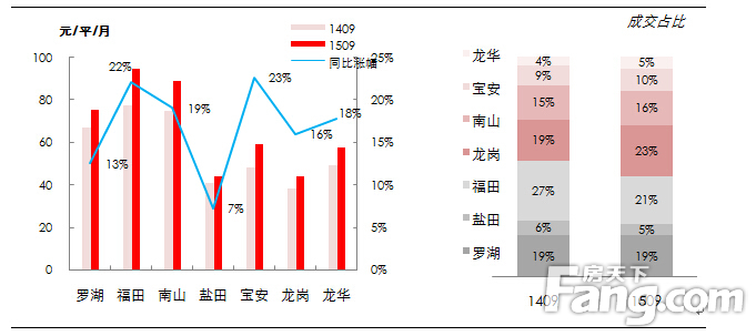 深圳市各区域租金涨幅及成交占比变化