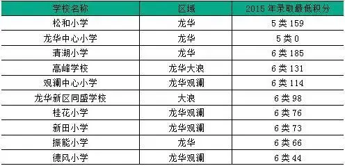 深圳学位房购买必备 深圳市小学入学积分排行