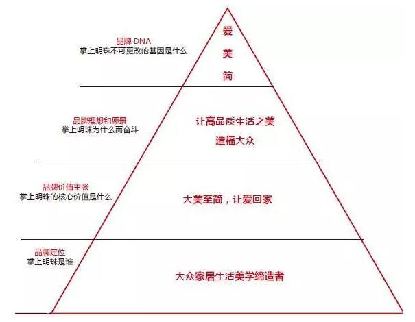 掌上明珠家居品牌价值金字塔