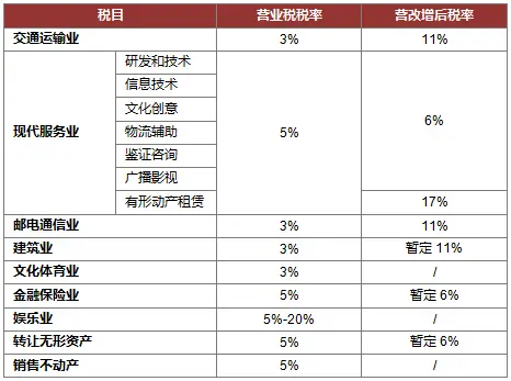 房地产租赁营改增税率是多少