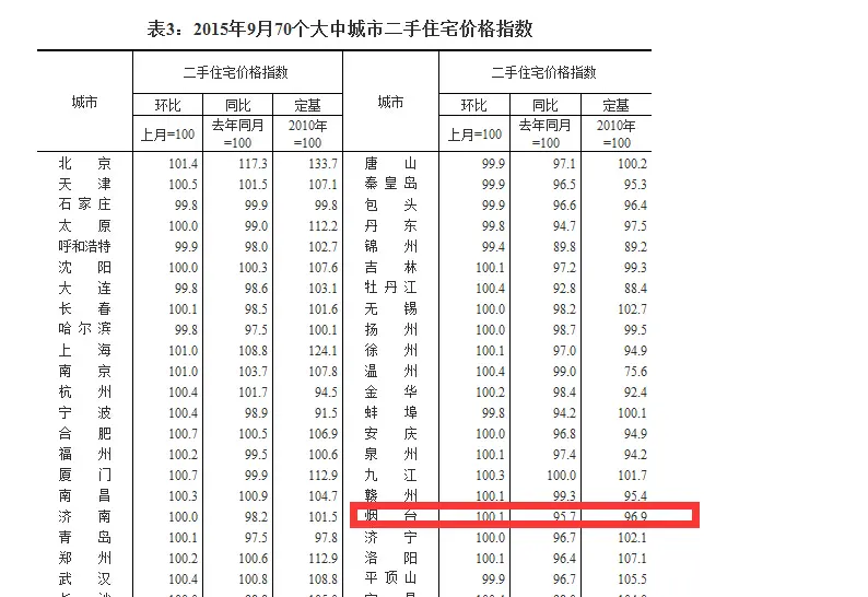 月烟台房价结束15连跌 首次上涨0.1个百分点