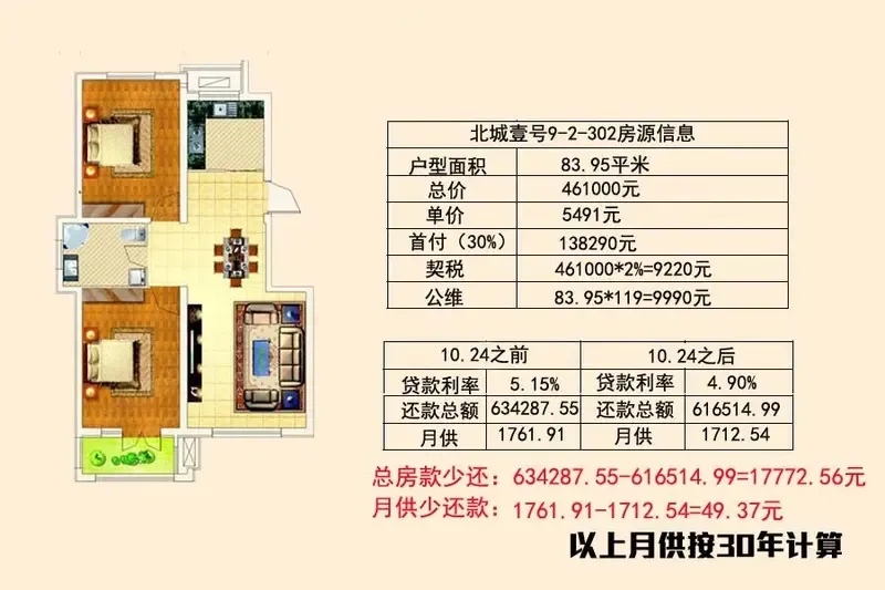 拒绝假大空!央行6次降息后秦皇岛买房纯省这么