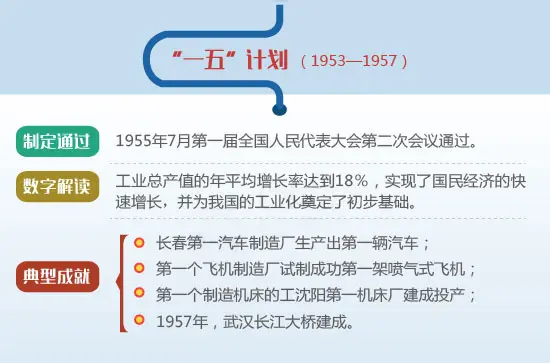 回顾新中国历次五年规划