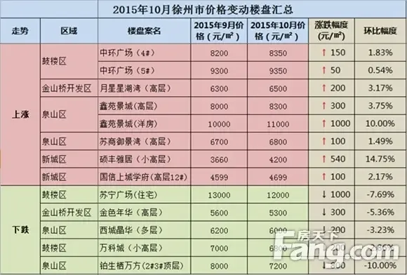 徐州楼盘价格