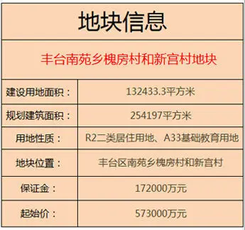 丰台区南苑乡槐房村和新宫村1404-669,670,665,666,668地块信息一览