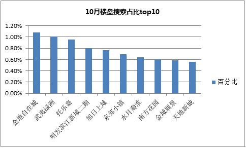 房天下10月南京二手房报告 “双降”助势同比去年翻一番！