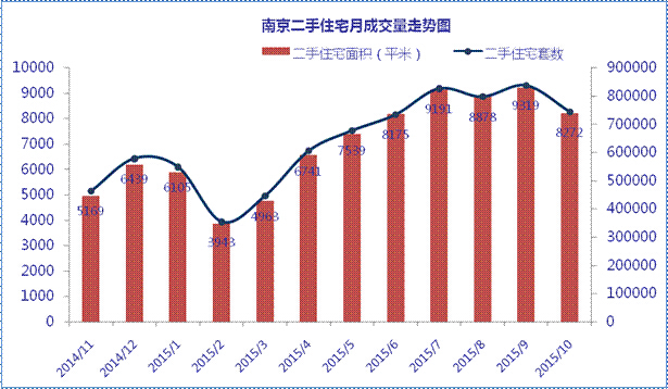 房天下10月南京二手房报告 “双降”助势同比去年翻一番！