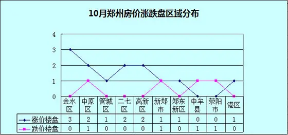 10月郑州楼市房价涨跌榜 17盘房价上涨4盘跌